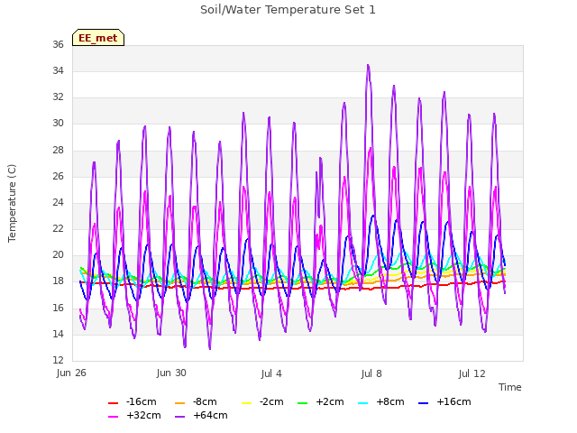 Explore the graph:Soil/Water Temperature Set 1 in a new window