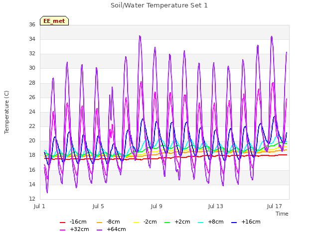 Explore the graph:Soil/Water Temperature Set 1 in a new window