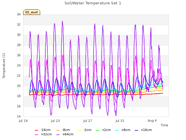 Explore the graph:Soil/Water Temperature Set 1 in a new window