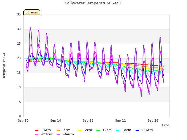Explore the graph:Soil/Water Temperature Set 1 in a new window