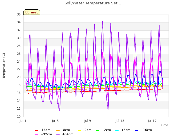 Explore the graph:Soil/Water Temperature Set 1 in a new window