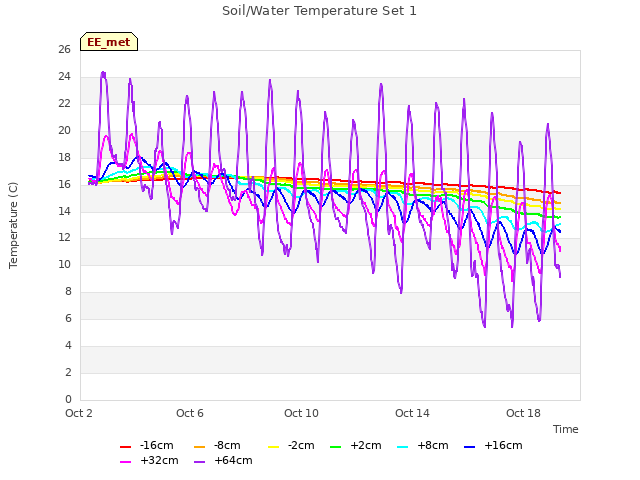 Explore the graph:Soil/Water Temperature Set 1 in a new window