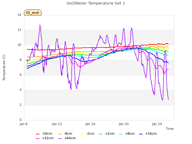 Explore the graph:Soil/Water Temperature Set 1 in a new window
