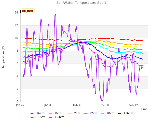 Explore the graph:Soil/Water Temperature Set 1 in a new window