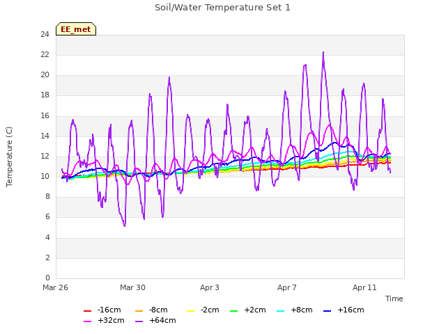 Explore the graph:Soil/Water Temperature Set 1 in a new window