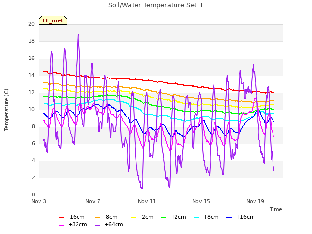 Explore the graph:Soil/Water Temperature Set 1 in a new window