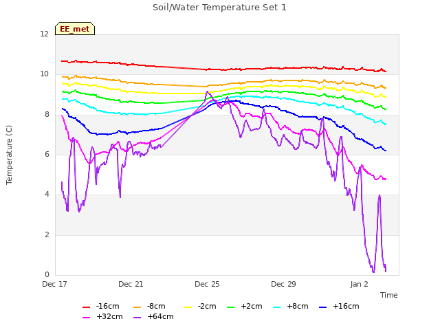 Explore the graph:Soil/Water Temperature Set 1 in a new window