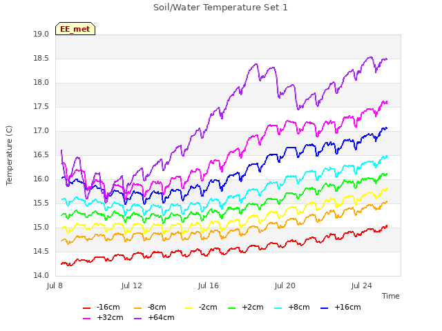 Explore the graph:Soil/Water Temperature Set 1 in a new window