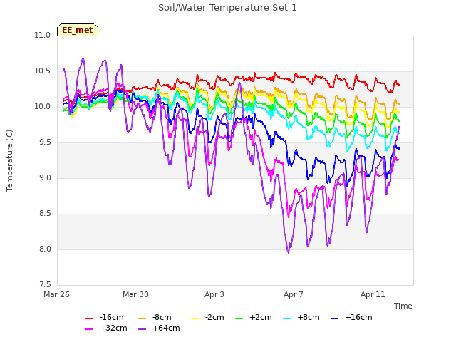 Explore the graph:Soil/Water Temperature Set 1 in a new window