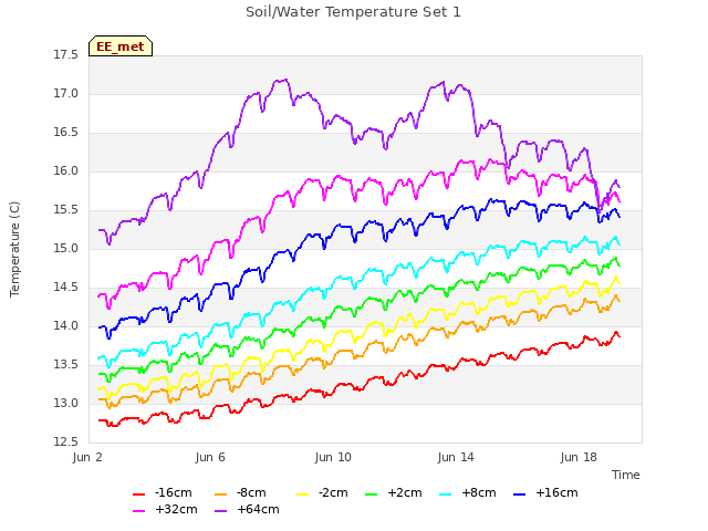 Explore the graph:Soil/Water Temperature Set 1 in a new window