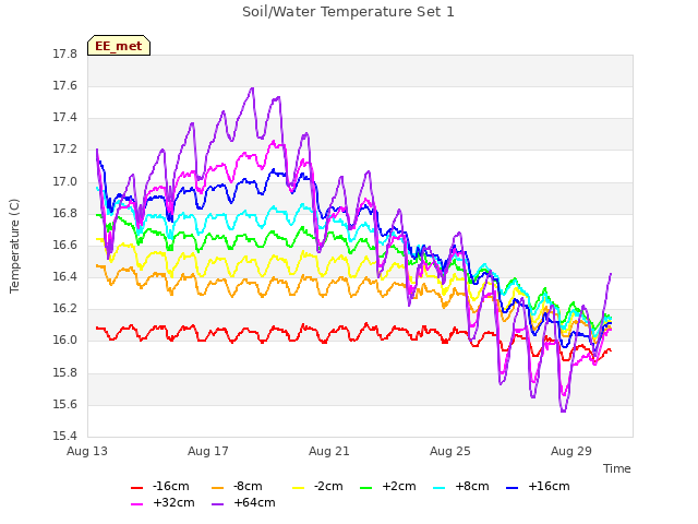Explore the graph:Soil/Water Temperature Set 1 in a new window