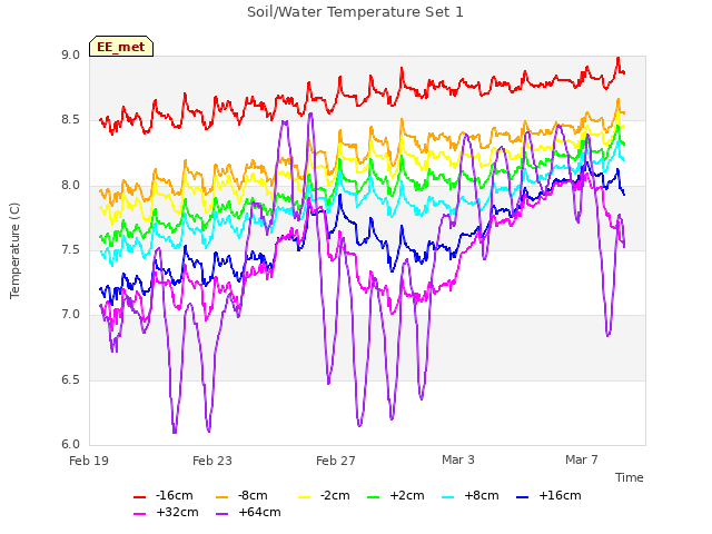 Explore the graph:Soil/Water Temperature Set 1 in a new window