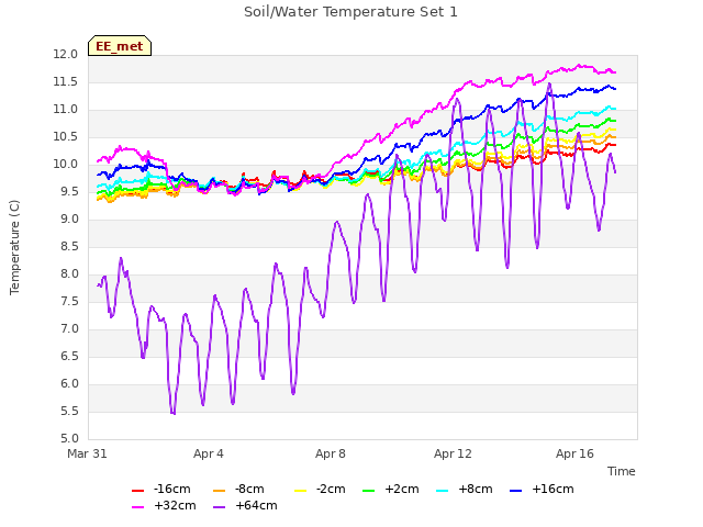 Explore the graph:Soil/Water Temperature Set 1 in a new window