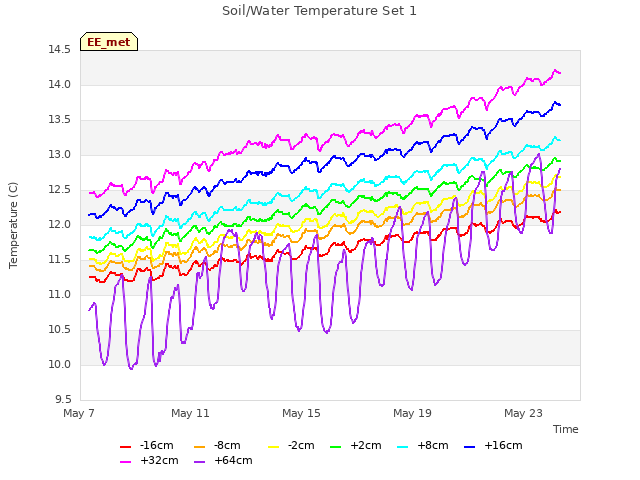 Explore the graph:Soil/Water Temperature Set 1 in a new window