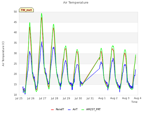 plot of Air Temperature