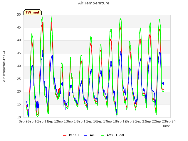 plot of Air Temperature