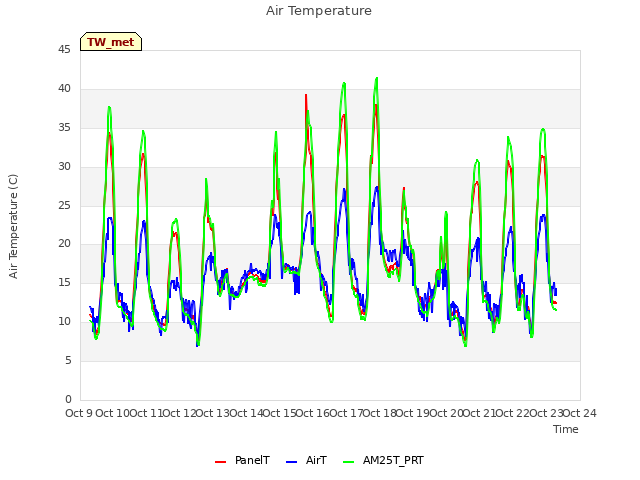 plot of Air Temperature
