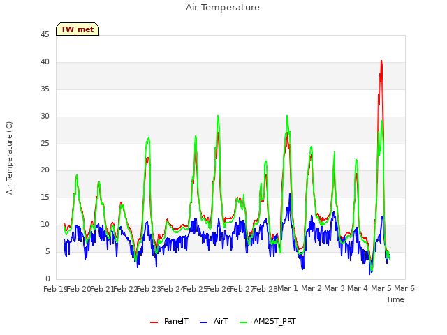 plot of Air Temperature