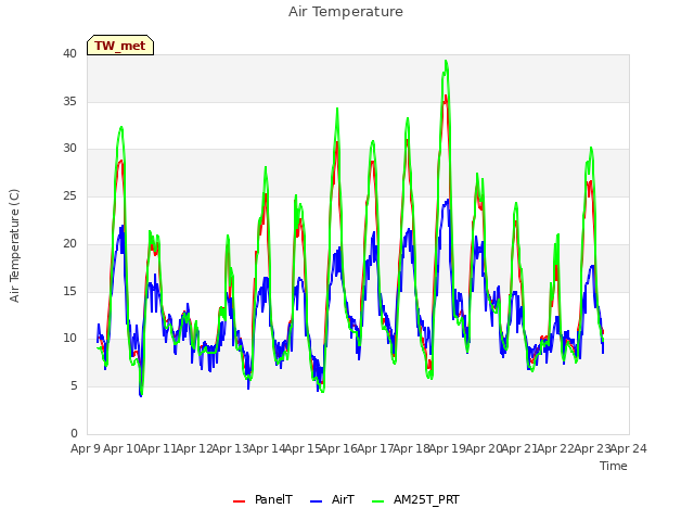 plot of Air Temperature