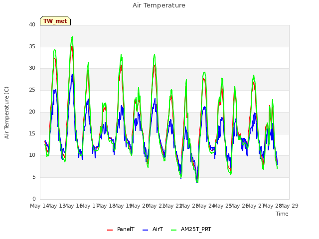 plot of Air Temperature