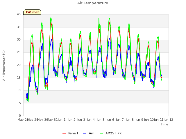 plot of Air Temperature