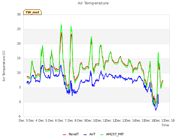 plot of Air Temperature
