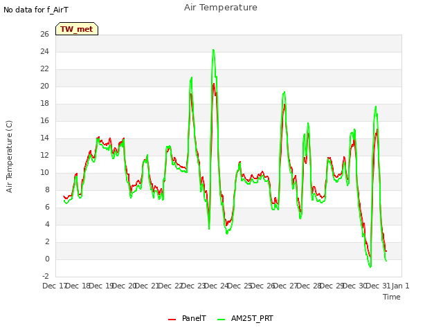 plot of Air Temperature