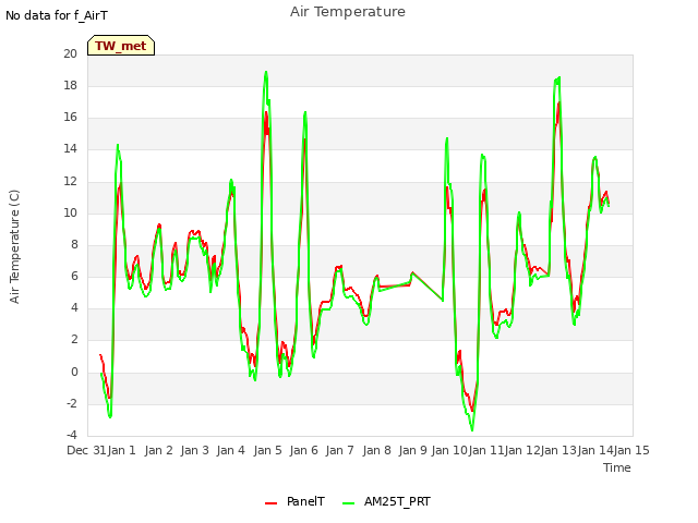 plot of Air Temperature