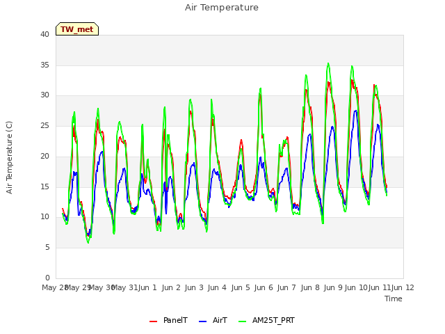 plot of Air Temperature