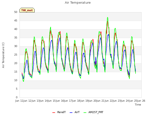 plot of Air Temperature