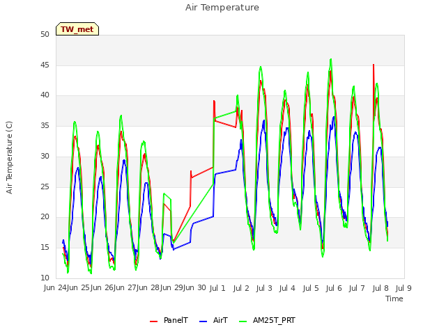 plot of Air Temperature