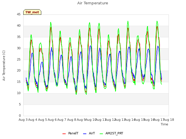 plot of Air Temperature