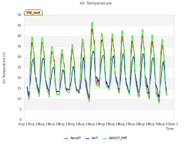 plot of Air Temperature