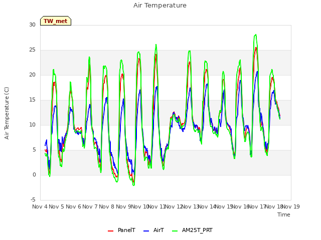 plot of Air Temperature