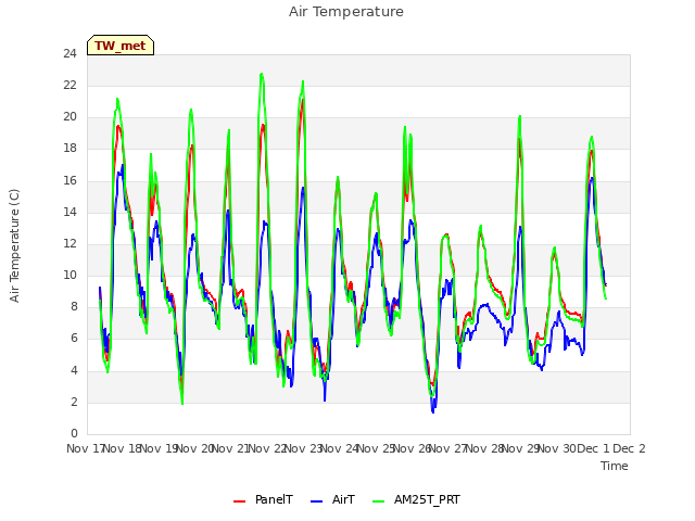plot of Air Temperature
