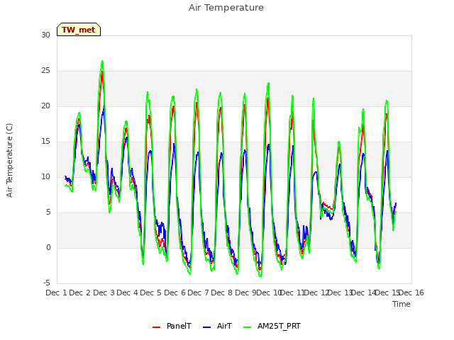 plot of Air Temperature