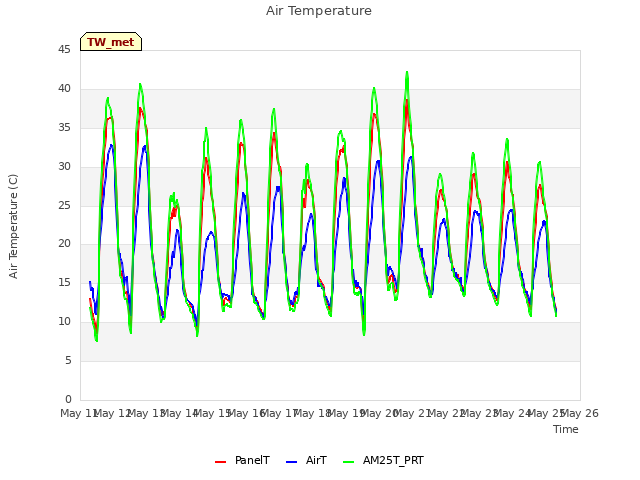plot of Air Temperature