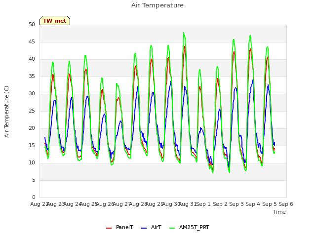 plot of Air Temperature