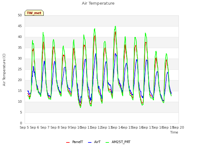 plot of Air Temperature