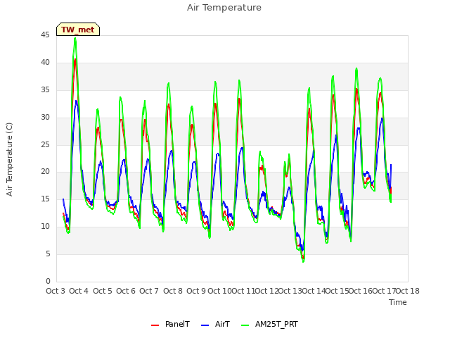 plot of Air Temperature