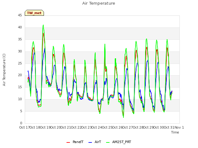 plot of Air Temperature