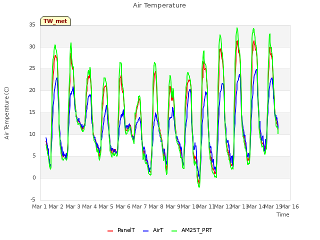 plot of Air Temperature