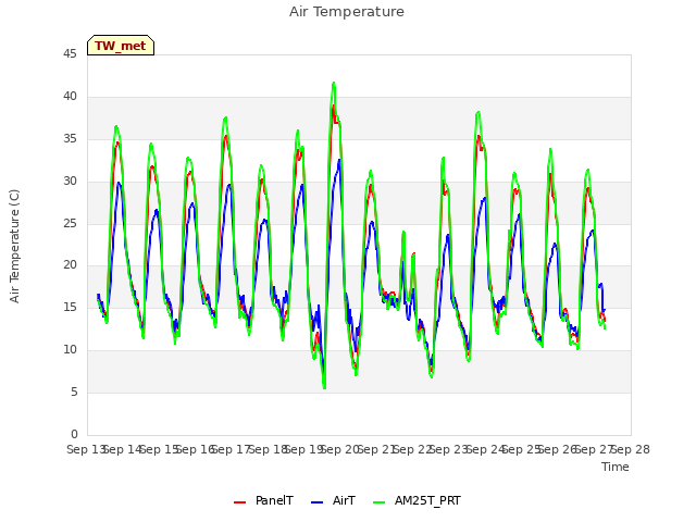 plot of Air Temperature
