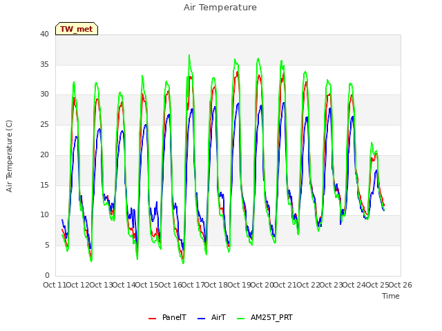 plot of Air Temperature
