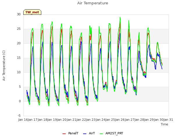 plot of Air Temperature
