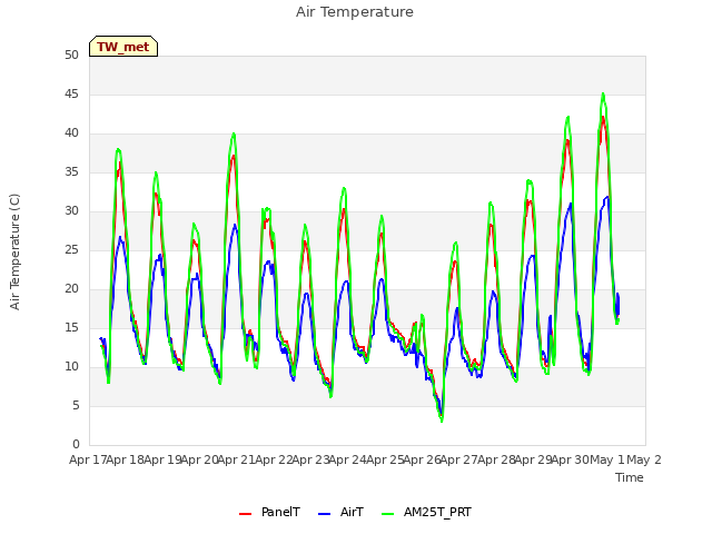 plot of Air Temperature