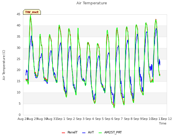 plot of Air Temperature