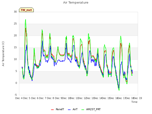 plot of Air Temperature