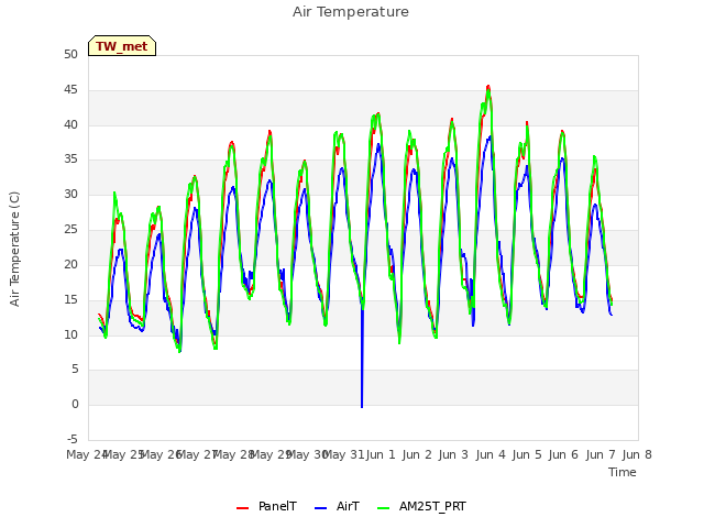 plot of Air Temperature