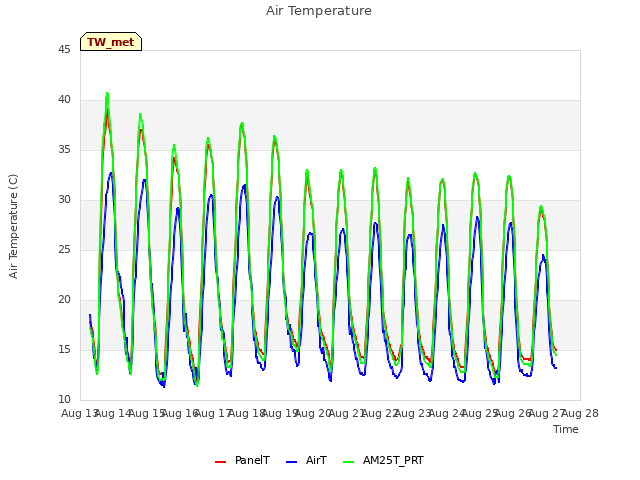 plot of Air Temperature